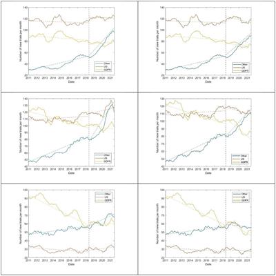 Implementation of data protection laws in the European Union and in California is associated with a move of clinical trials to countries with fewer data protections